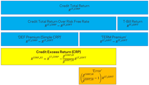Graphic to show over-estimation of credit risk-premia