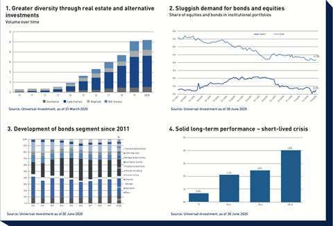 Greater diversity through real estate and alternative investments