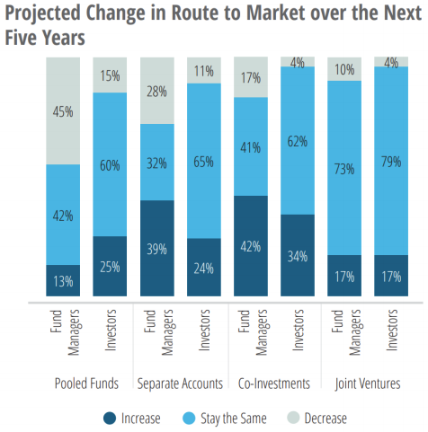 Preqin route to market in 2023 bar chart