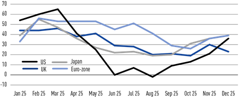 IPE Quest Expectations Indicator - Net sentiment equities, Jan 2025-Dec 2025