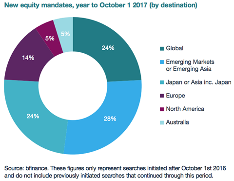 bfinance equity mandate search breakdown