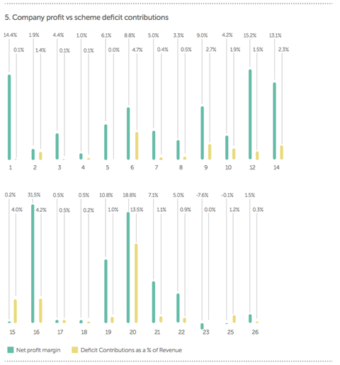 French companies' UK scheme contributions as percentage of profits