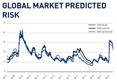 Global Market Predicted Risk - October 2020