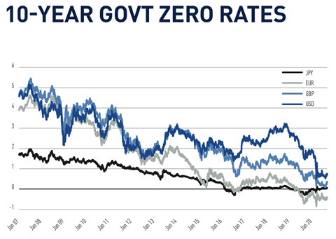 10 Year Govt Zero Rates - October 2020