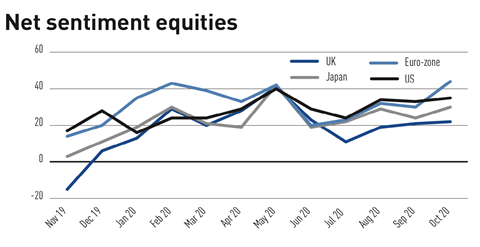 Net Sentiment equities - October 2020