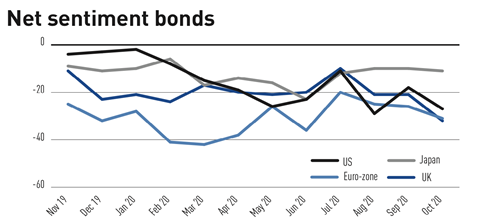 Net Sentiment Bonds - October 2020