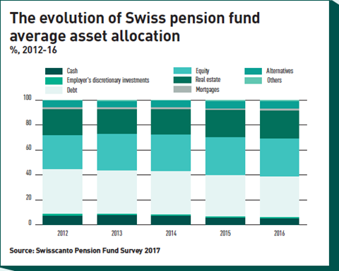 Asset Allocation Funds Seek Alternatives Country Report Ipe