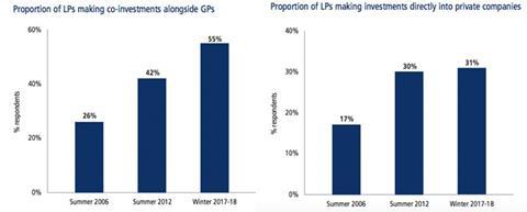 lp direct vs co investments