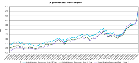 UK government debt interest rate profile