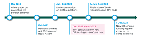 XPS pensions DB funding code timeline