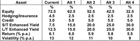 Strathclyde Pension Fund Asset Allocation