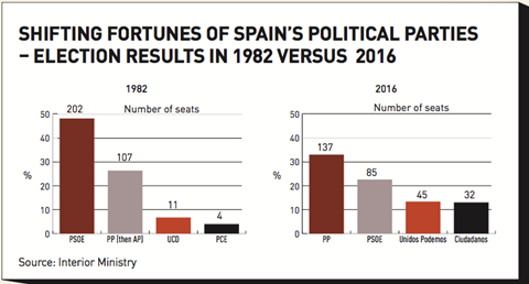 Spain The End Of Two Party Dominance Special Report Ipe