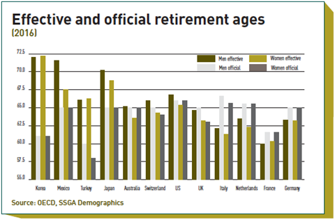 effective and official retirement ages