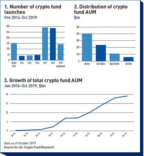 cryptocurrency assets management fund for hnw and institutions