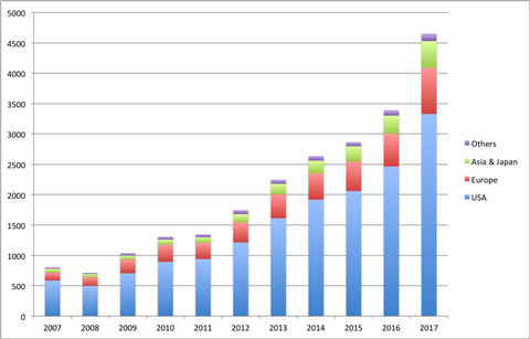 ETF assets by region