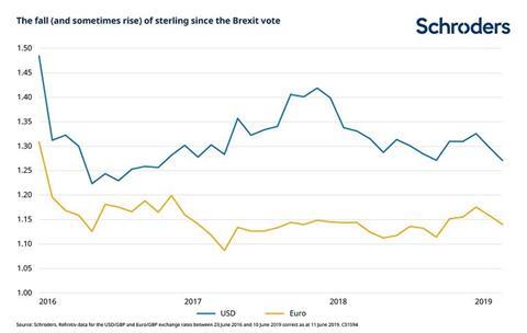 Sterling since June 2016