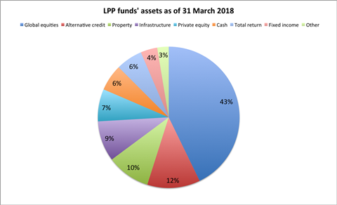 LPP asset split, 31 March 2018