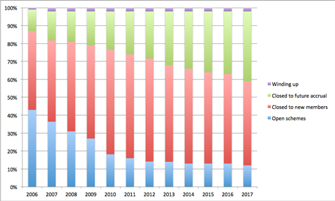 The changing UK defined benefit landscape