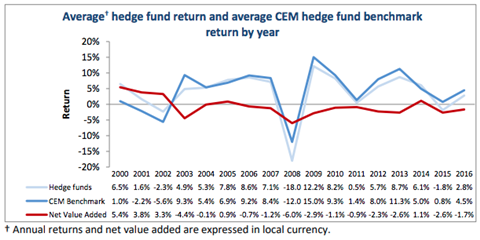 CEM: hedge fund returns after fees