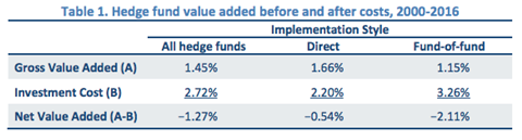 CEM hedge fund returns before and after fees