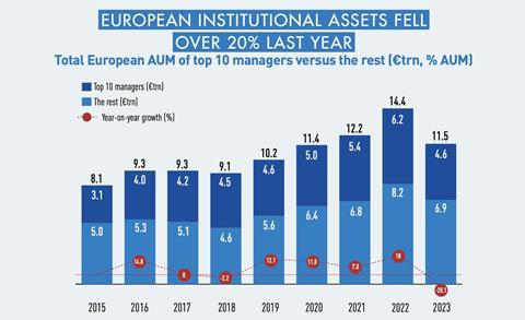 EUROPEAN INSTITUTIONAL ASSETS FELL OVER 20% LAST YEAR