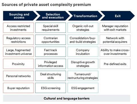 Schroders complexity premium