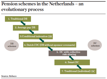 DC evolution Netherlands style Features IPE