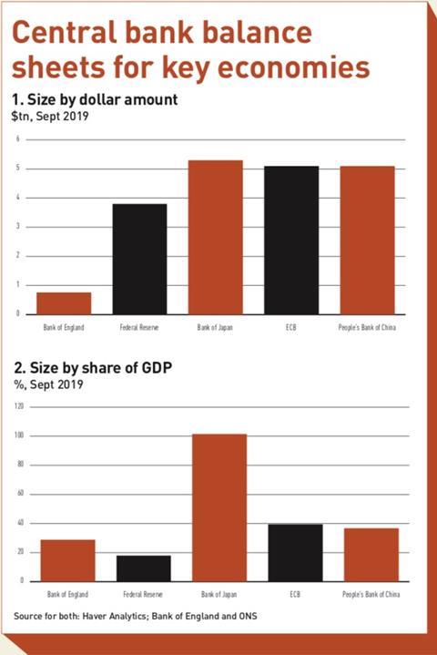 central bank balance sheets for key economies