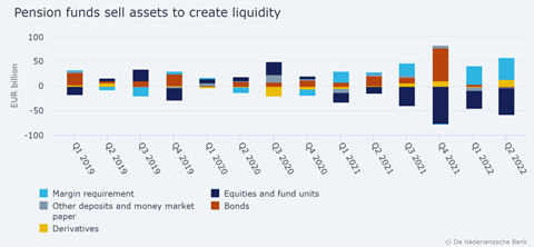 (09-08-22)_Pension_funds_sell_assets_to_create_liquidity