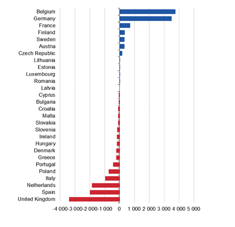 Trade balance between India and EU member states