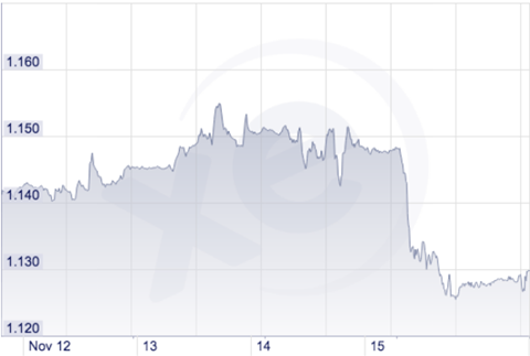 Sterling-euro exchange rate