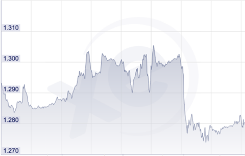 Sterling-dollar exchange rate
