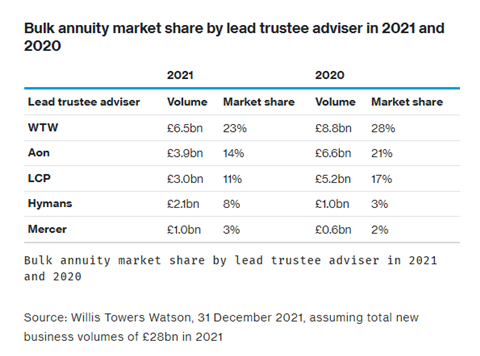 WTW pension risk