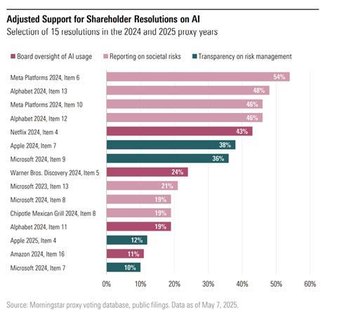 Morningstar AI bar chart 20 May 2025