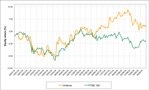 Unilever v FTSE 100 in 2018