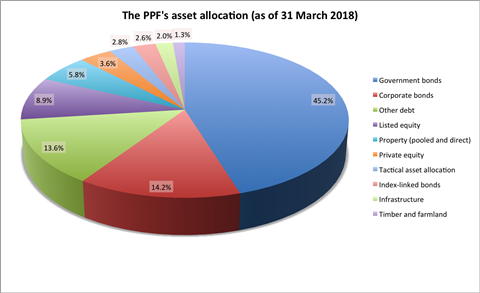PPF asset allocation