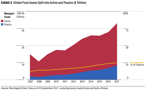 Rise of passive