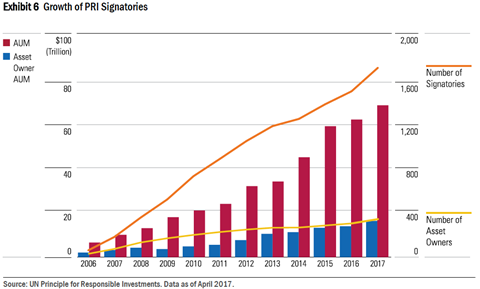 Growth in PRI signatories
