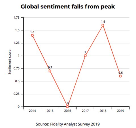 Chart showing Corporate sentiment in China turns negative