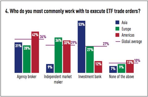 Global Trends In Institutional Etf Trading Special Report Ipe