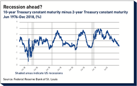 recession ahead