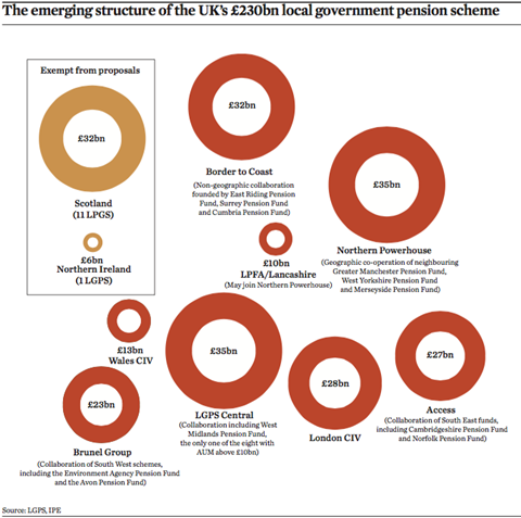 UK Local Government Pensions Choose your partner Features IPE