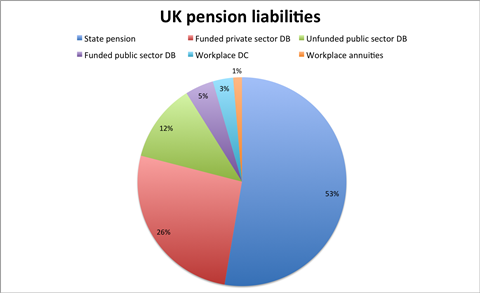 UK total pension liabilities, 2015