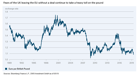 Sterling vs dollar