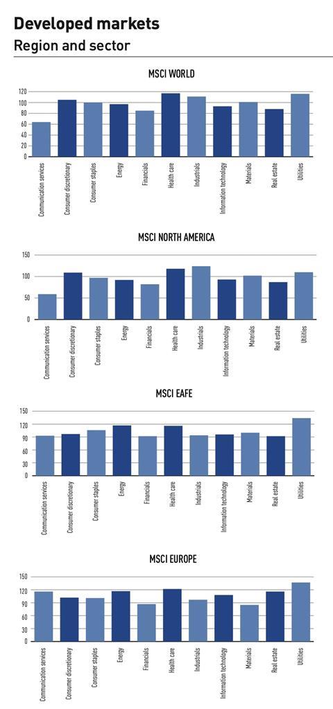 Developed markets region and sector Apr 22
