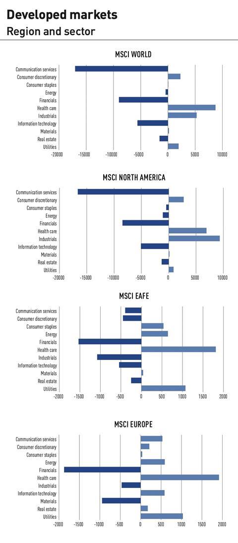 Developed markets region and sector Apr 22 v2