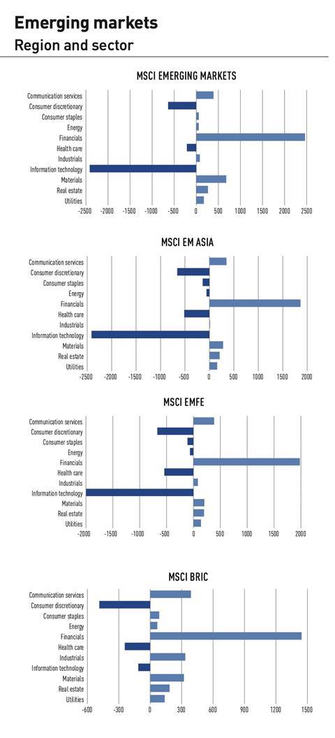 Emerging markets region and sector Apr 22 v2