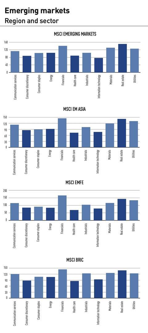 Emerging markets region and sector Apr 22