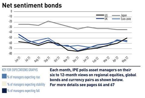 Net sentiment bonds