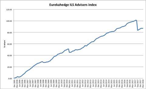 Eurekahedge Insurance-Linked Securities Advisers index